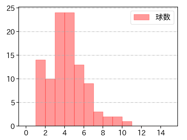 床田 寛樹 打者に投じた球数分布(2023年4月)