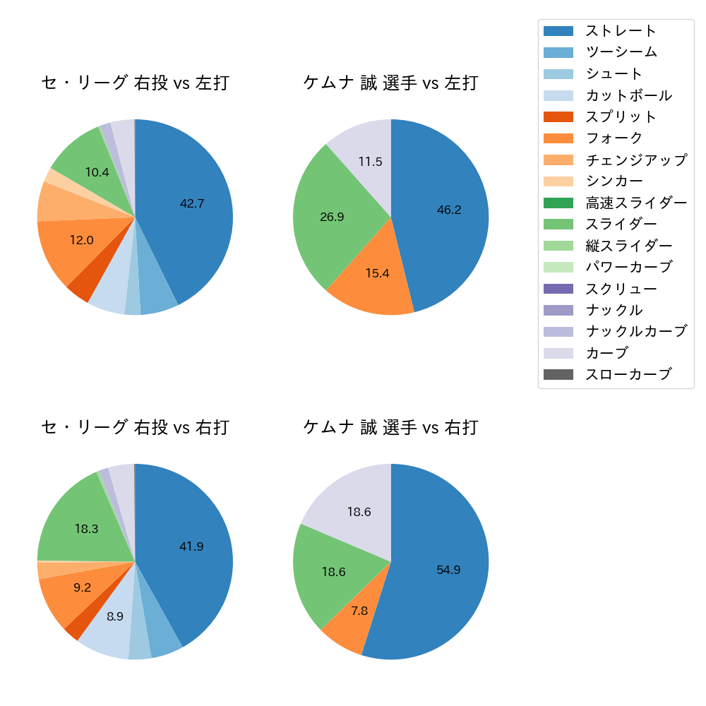 ケムナ 誠 球種割合(2023年4月)