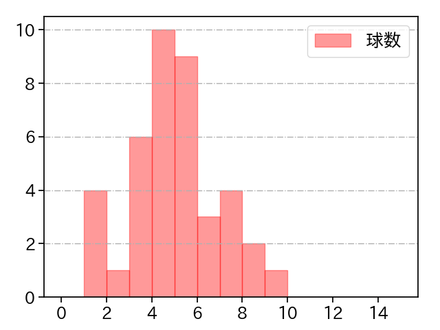 ケムナ 誠 打者に投じた球数分布(2023年4月)