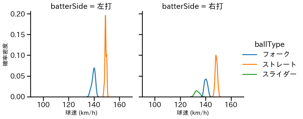 矢崎 拓也 球種&球速の分布2(2023年4月)