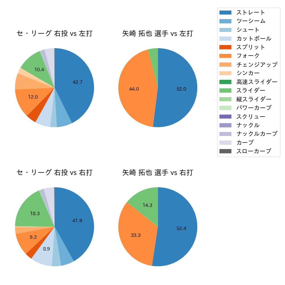 矢崎 拓也 球種割合(2023年4月)