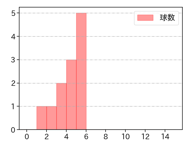 矢崎 拓也 打者に投じた球数分布(2023年4月)