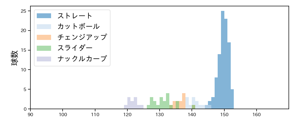 アンダーソン 球種&球速の分布1(2023年4月)