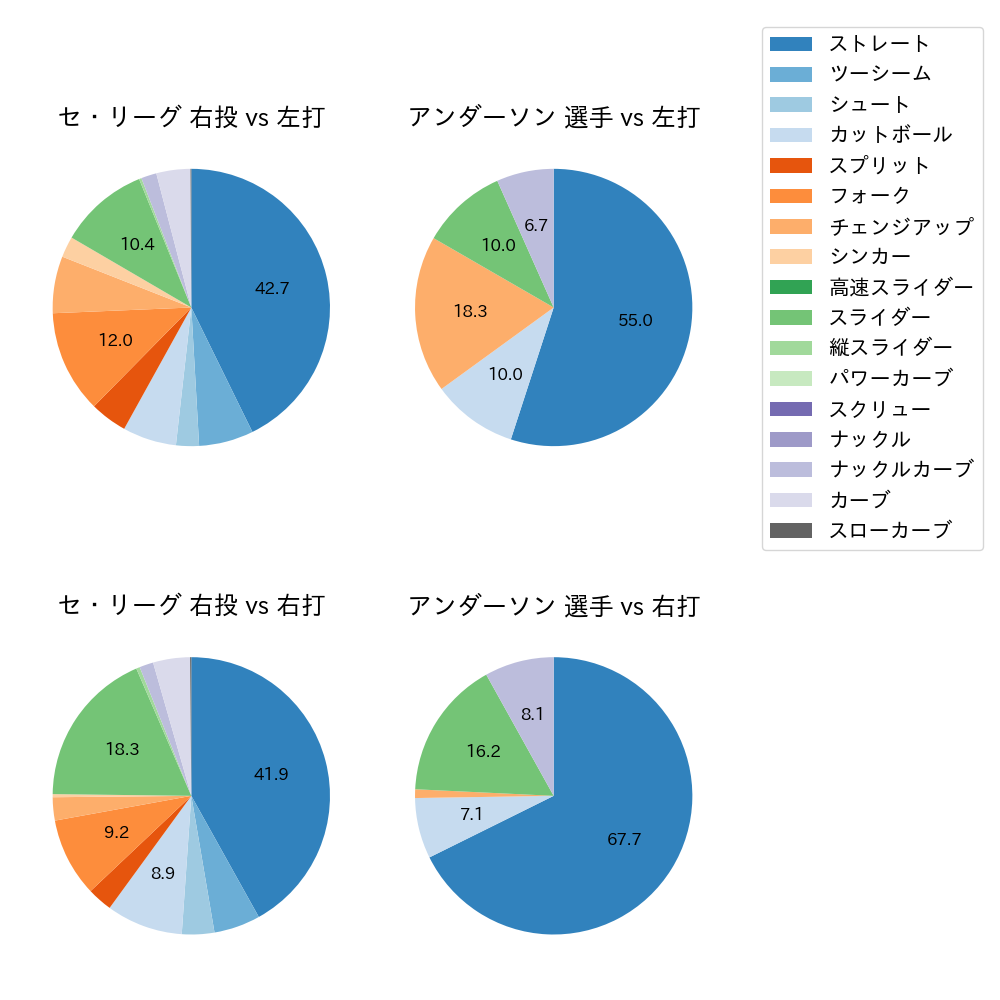 アンダーソン 球種割合(2023年4月)