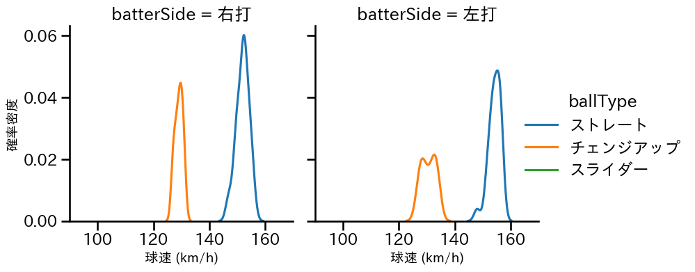 島内 颯太郎 球種&球速の分布2(2023年4月)