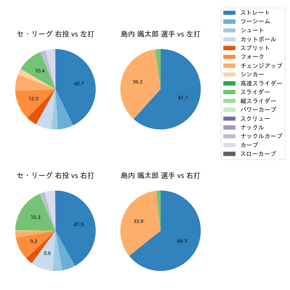 島内 颯太郎 球種割合(2023年4月)