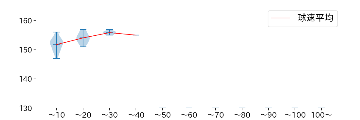 島内 颯太郎 球数による球速(ストレート)の推移(2023年4月)