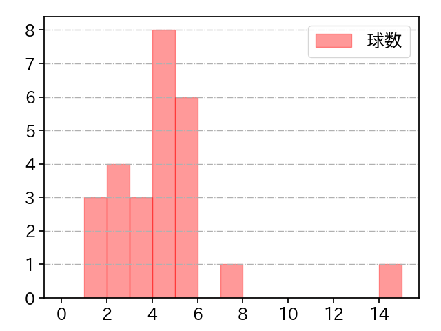 島内 颯太郎 打者に投じた球数分布(2023年4月)