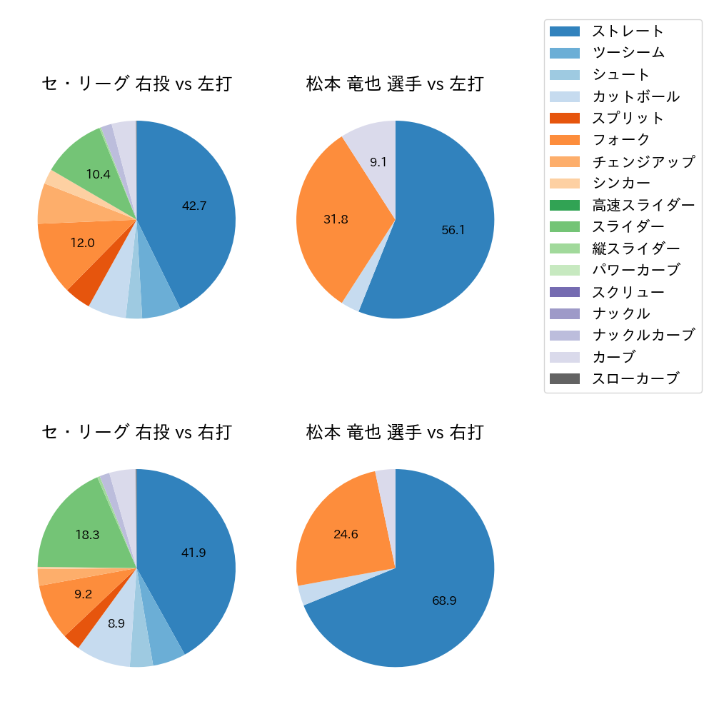 松本 竜也 球種割合(2023年4月)