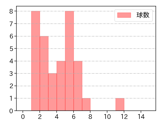 松本 竜也 打者に投じた球数分布(2023年4月)