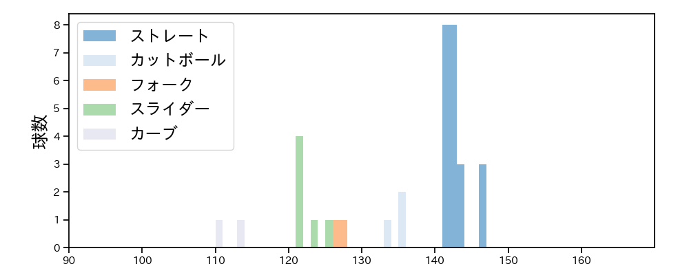 河野 佳 球種&球速の分布1(2023年4月)