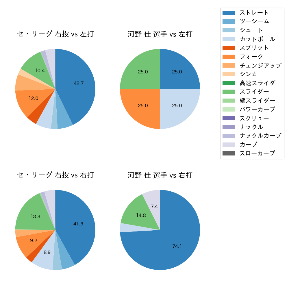 河野 佳 球種割合(2023年4月)