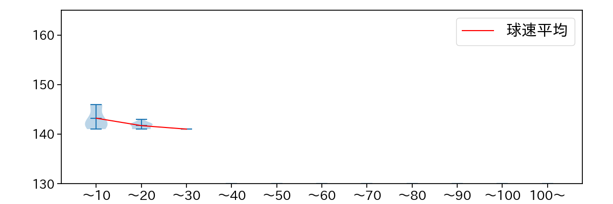 河野 佳 球数による球速(ストレート)の推移(2023年4月)
