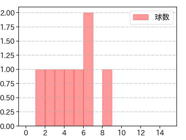 河野 佳 打者に投じた球数分布(2023年4月)