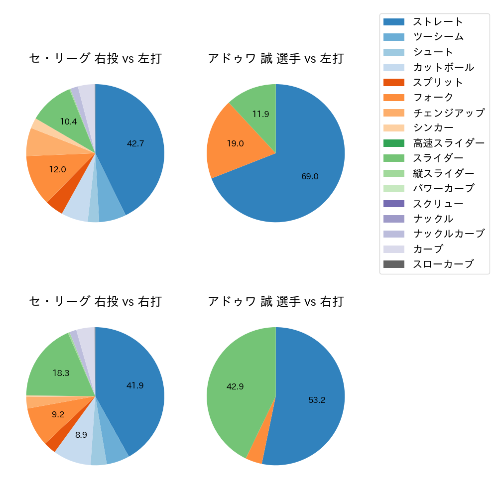 アドゥワ 誠 球種割合(2023年4月)