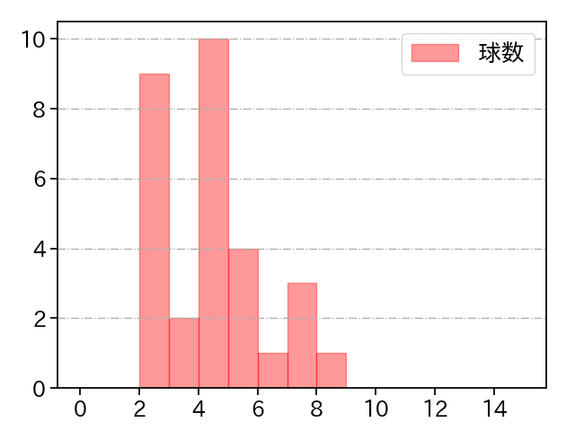 アドゥワ 誠 打者に投じた球数分布(2023年4月)