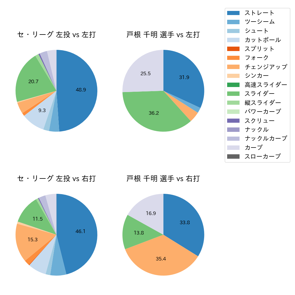 戸根 千明 球種割合(2023年4月)