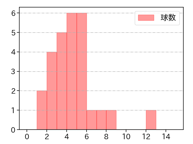 戸根 千明 打者に投じた球数分布(2023年4月)