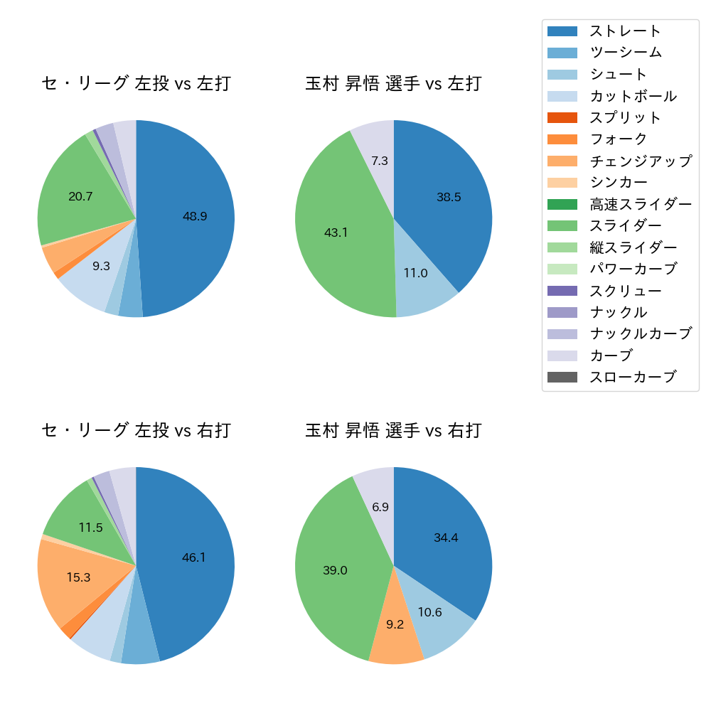 玉村 昇悟 球種割合(2023年4月)