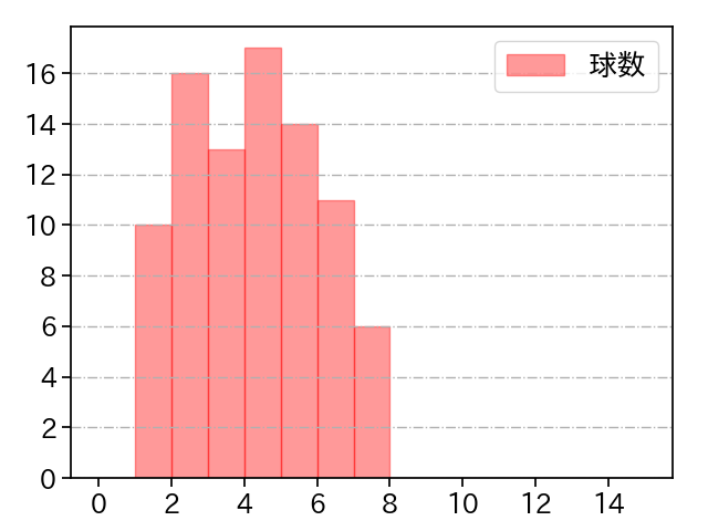 玉村 昇悟 打者に投じた球数分布(2023年4月)