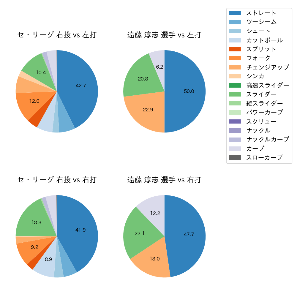 遠藤 淳志 球種割合(2023年4月)