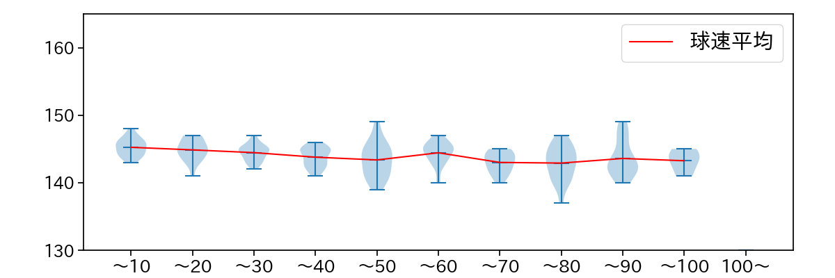 遠藤 淳志 球数による球速(ストレート)の推移(2023年4月)