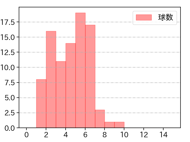 遠藤 淳志 打者に投じた球数分布(2023年4月)