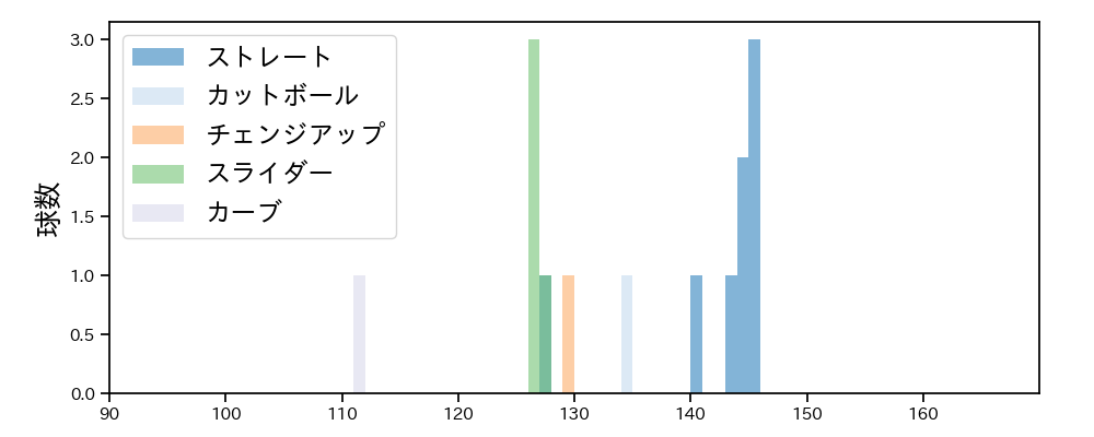 中村 祐太 球種&球速の分布1(2023年4月)