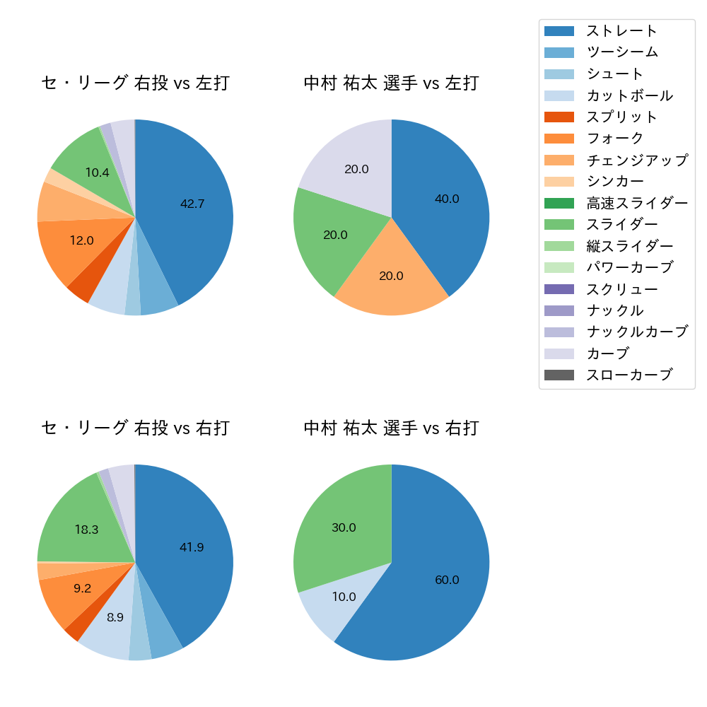 中村 祐太 球種割合(2023年4月)