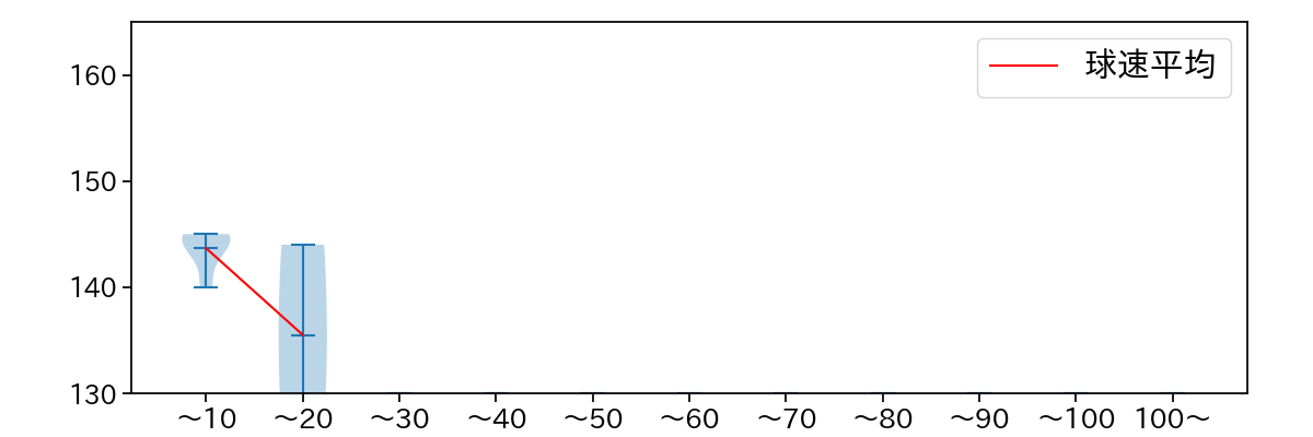 中村 祐太 球数による球速(ストレート)の推移(2023年4月)