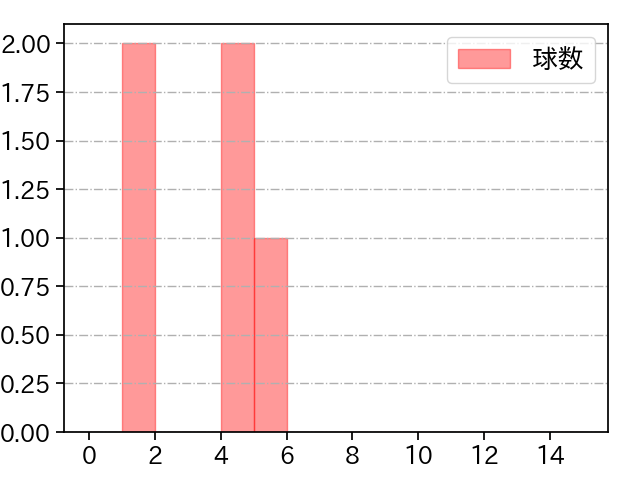 中村 祐太 打者に投じた球数分布(2023年4月)