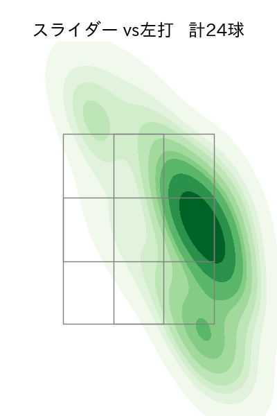 ターリー 配球ヒートマップ(2023年4月)