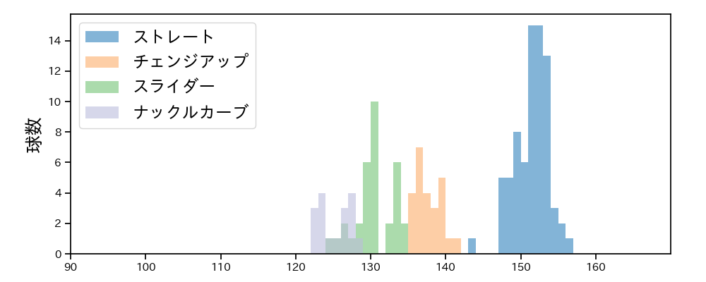 ターリー 球種&球速の分布1(2023年4月)