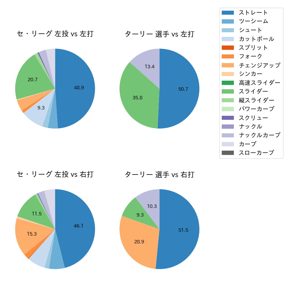 ターリー 球種割合(2023年4月)