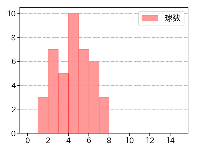 ターリー 打者に投じた球数分布(2023年4月)