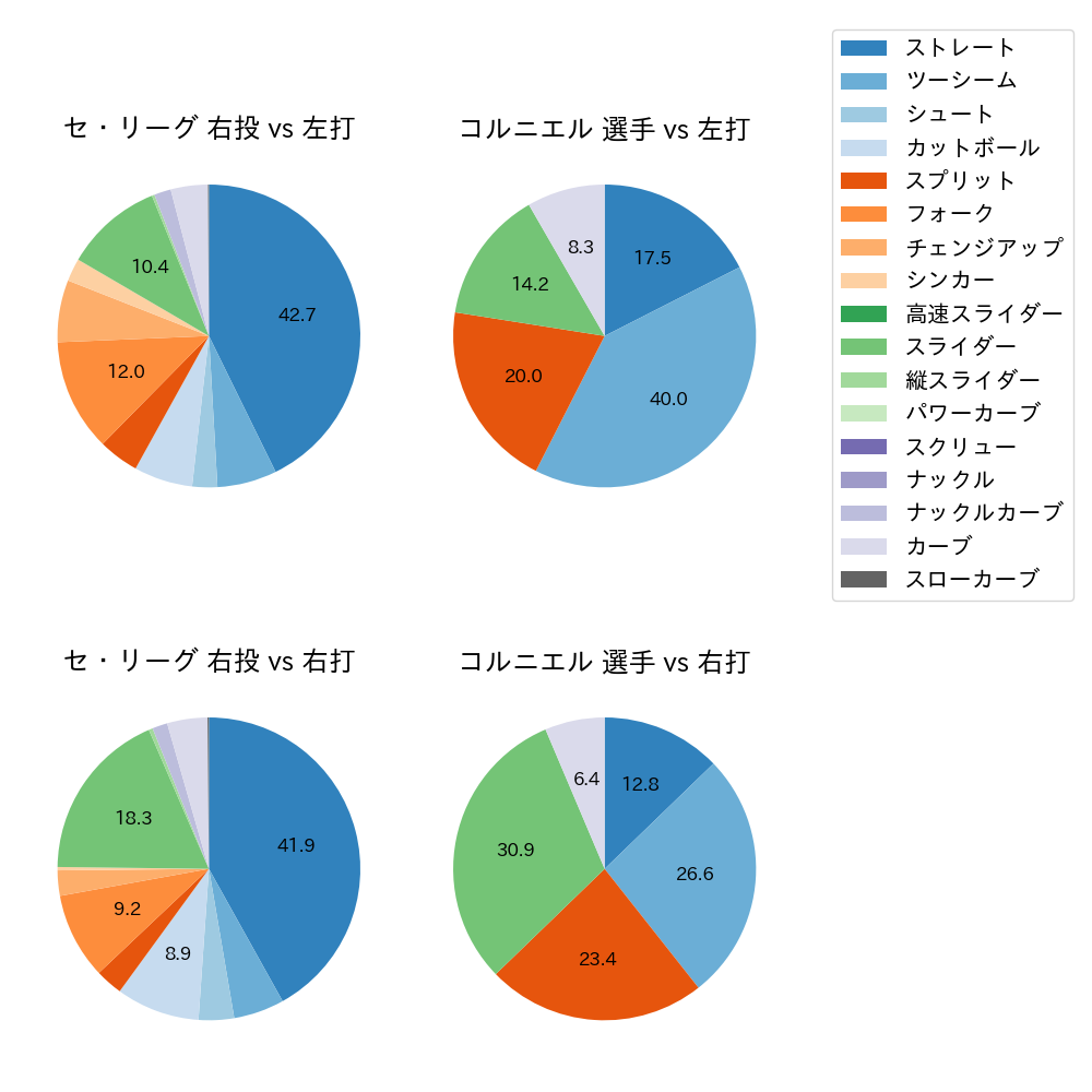 コルニエル 球種割合(2023年4月)