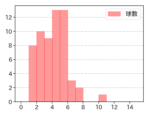 コルニエル 打者に投じた球数分布(2023年4月)