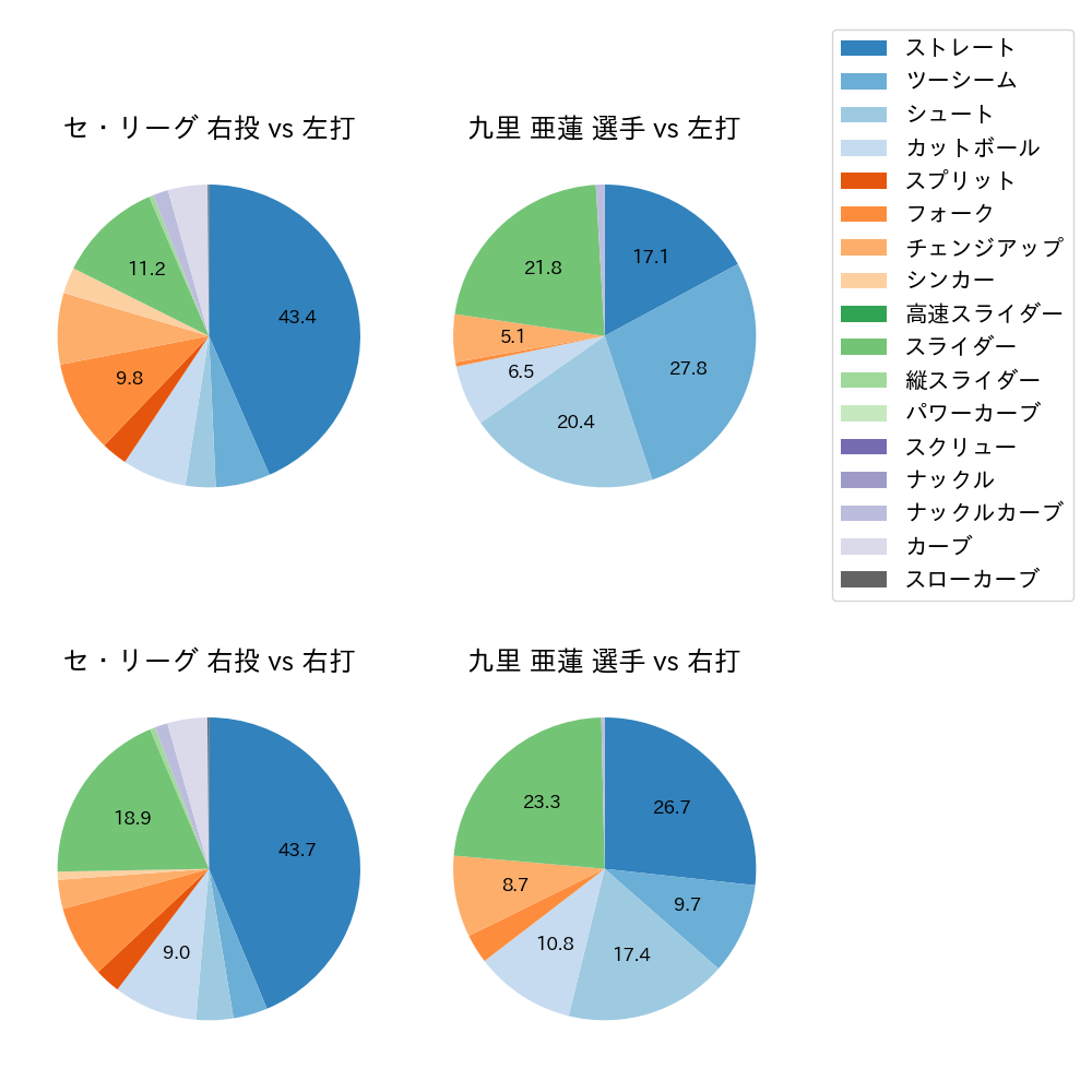 九里 亜蓮 球種割合(2023年5月)