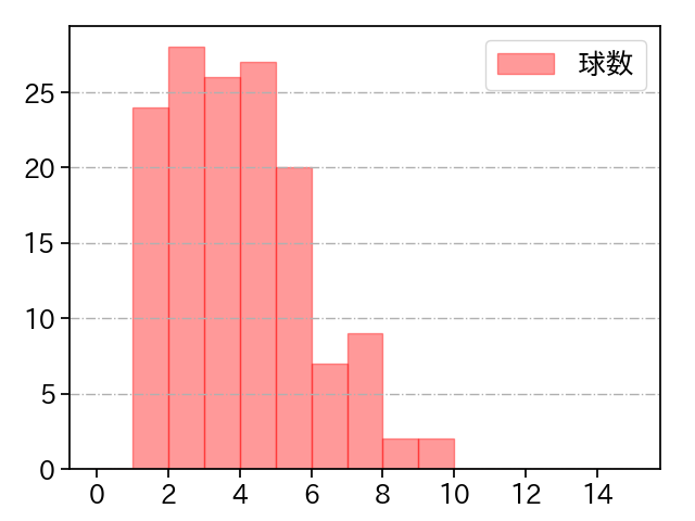 九里 亜蓮 打者に投じた球数分布(2023年5月)