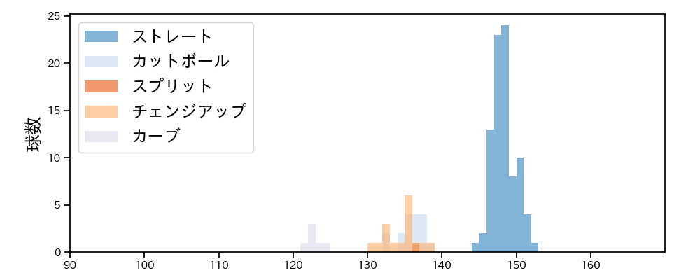 大道 温貴 球種&球速の分布1(2023年5月)