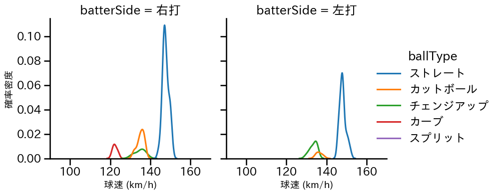 大道 温貴 球種&球速の分布2(2023年5月)