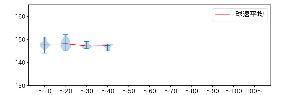 大道 温貴 球数による球速(ストレート)の推移(2023年5月)