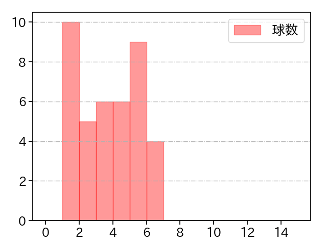 大道 温貴 打者に投じた球数分布(2023年5月)