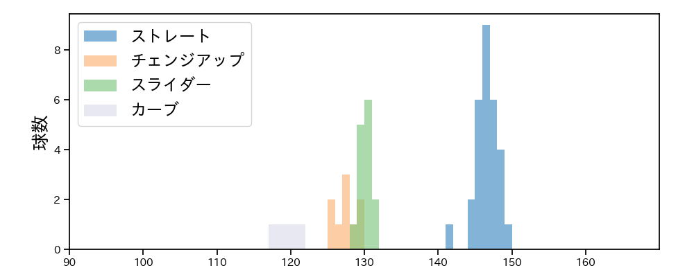 森浦 大輔 球種&球速の分布1(2023年5月)