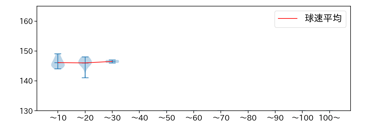 森浦 大輔 球数による球速(ストレート)の推移(2023年5月)