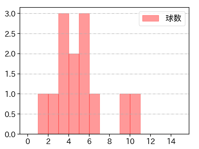 森浦 大輔 打者に投じた球数分布(2023年5月)