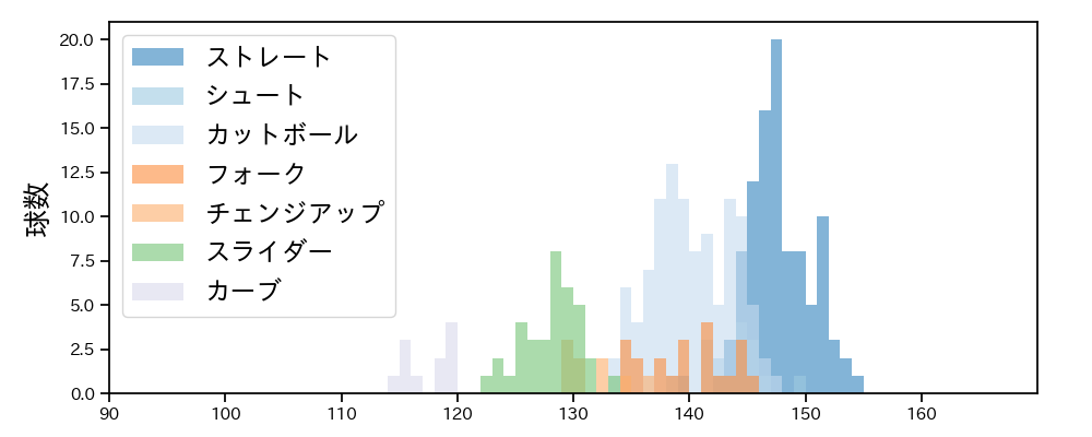 大瀬良 大地 球種&球速の分布1(2023年5月)