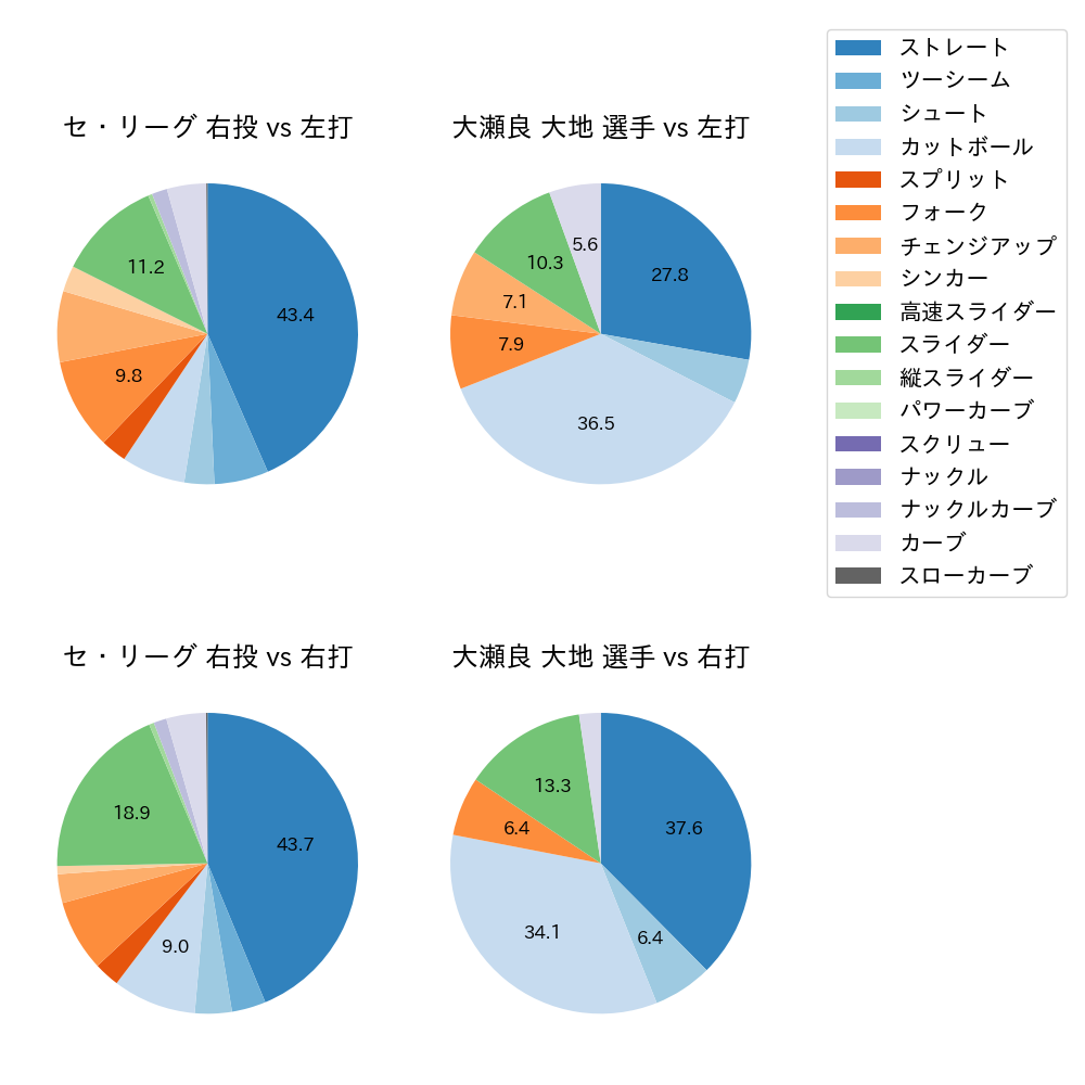 大瀬良 大地 球種割合(2023年5月)