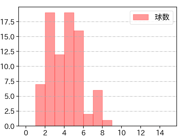 大瀬良 大地 打者に投じた球数分布(2023年5月)