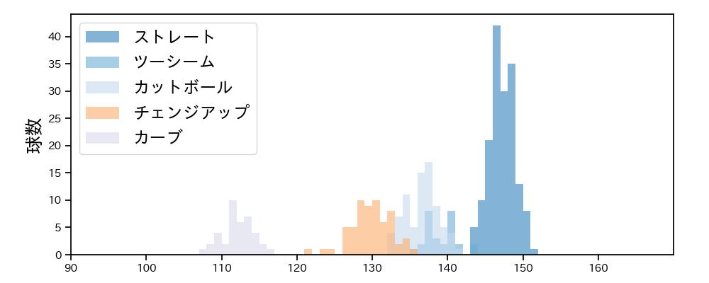 森下 暢仁 球種&球速の分布1(2023年5月)